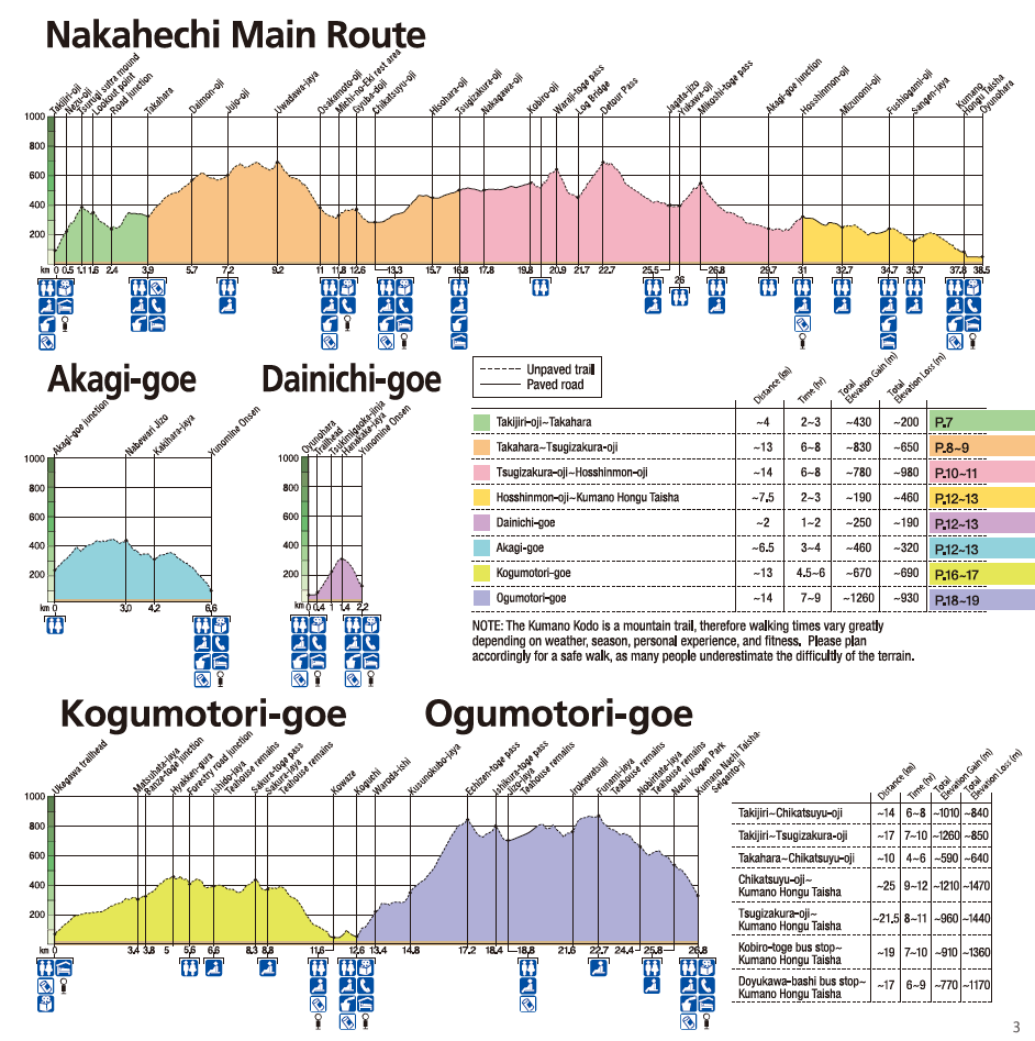 kumano kodo nakahechi elevation charts kumano kodo nakahechi elevation charts